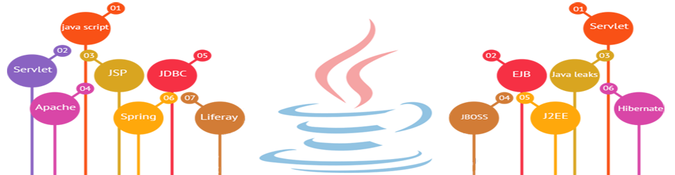 Best Core Java Training Institute in Gurgaon, Advance Java Programming courses in Delhi/NCR